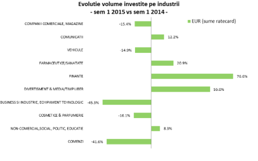 NVESTITIILE IN PUBLICITATE AU CRESCUT CU 2% IN PRIMUL SEMESTRU