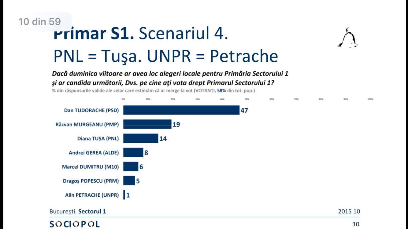 PNL poate pierde Primaria Sectorului 1 din cauza lui Vasile Blaga