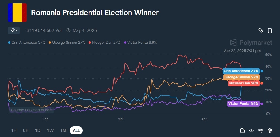 Polymarket a fost interzis de Oficiul Național pentru Jocuri de Noroc pe teritoriul României