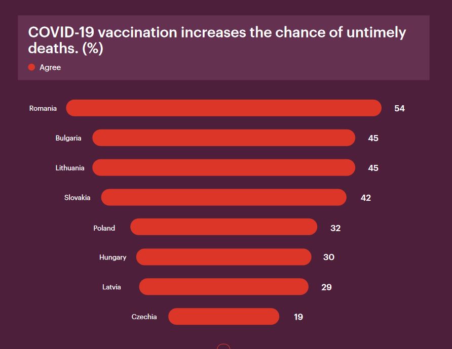 Raport: Majoritatea românilor cred că vaccinarea anti C19 duce la moarte prematură și că Big Pharma ascunde tratamente mai eficiente pentru a face profit
