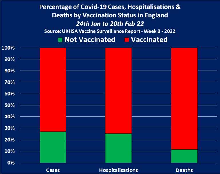 Raport publicat în Marea Britanie: 9 din 10 decese de Covid-19 în Anglia apar la persoane vaccinate cu schema completă!