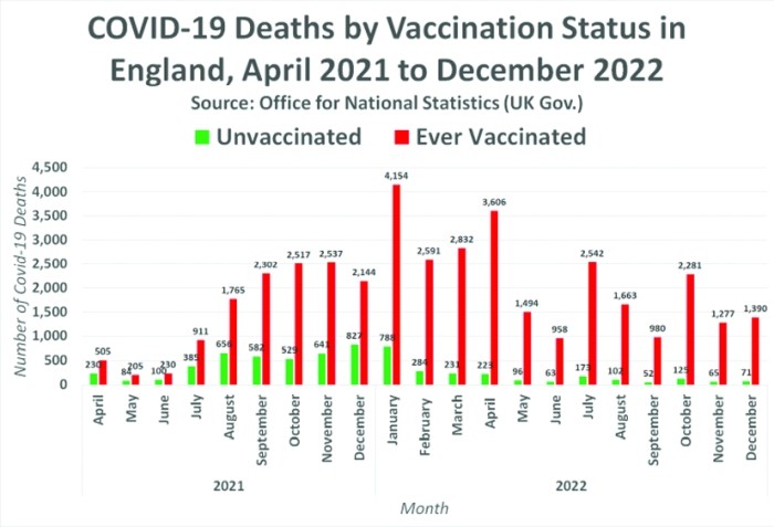 Raport secret din Marea Britanie: 9 din 10 decese Covid sunt in randul vaccinaților!

