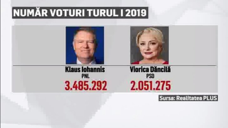 Realitatea Plus: Dăncilă, candidatul PSD care a scos un minim istoric în turul I la prezidențiale VIDEO