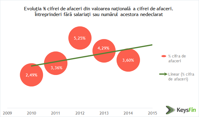 Romania, tara firmelor fantoma! Cum sa faci afaceri de milioane cu firme fara niciun salariat