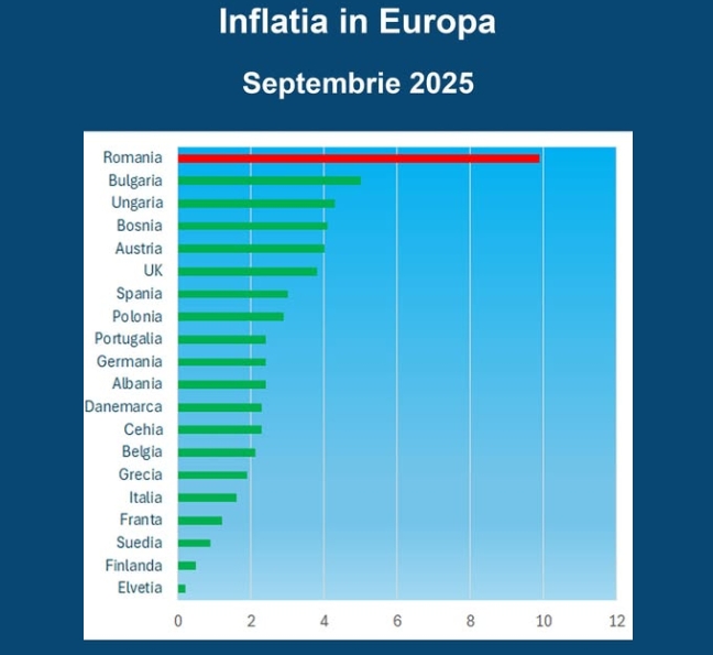S-a publicat raportul cu inflatia din Europa. Romania este detasat pe primul loc: Avem o inflatie de 5 ori mai mare decat media din Europa. Urmează Revoluția!