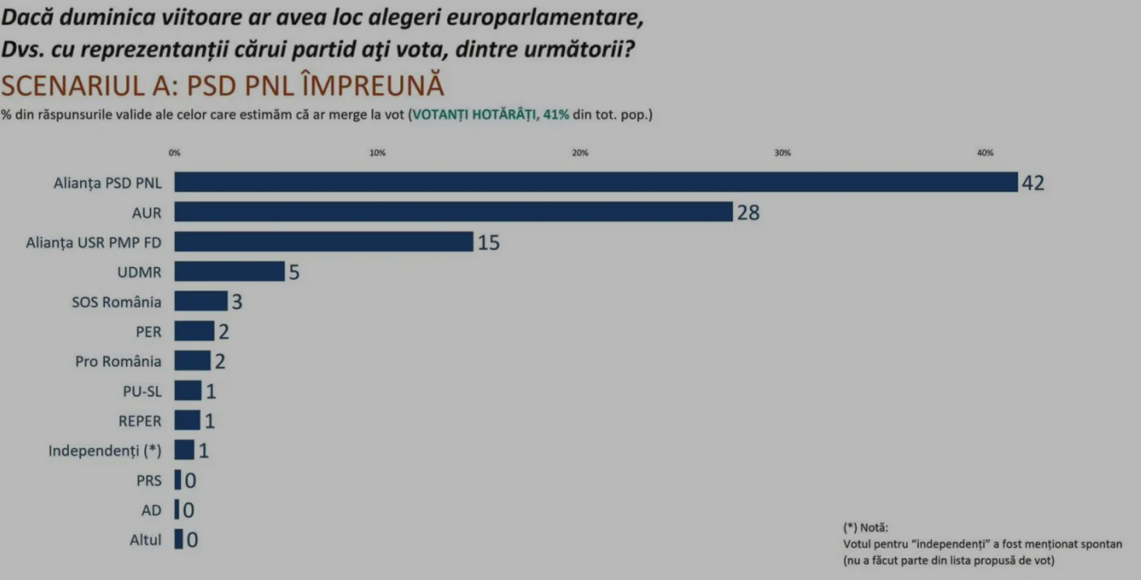 Sociopol confirmă rezultatele Insomar: PSD-PNL obține mai puțin împreună decât separat, iar AUR va fi câștigătorul la europarlamentare!
