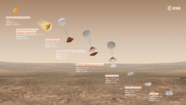 Sonda ExoMars nu s-a prabușit din cauza românilor