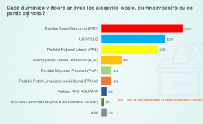 Sondaj CURS: PSD domină scena în Capitală. USR-PLUS și PNL merg umăr la umăr!