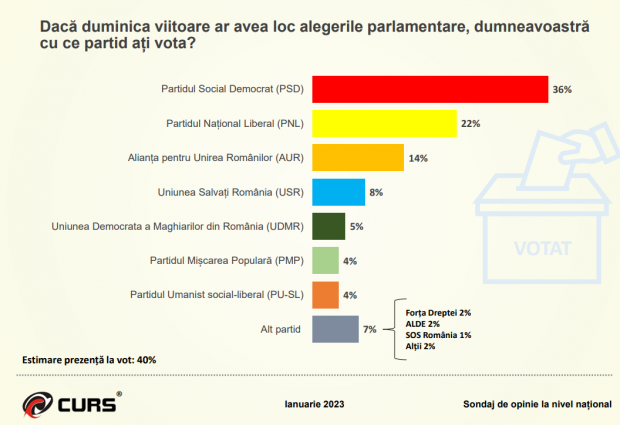 Sondaj CURS - PSD prinde viteză, PNL se menține. AUR în revenire de formă. USR face încă un pas spre subsolul clasamentului
