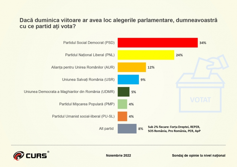 Sondaj CURS - Românii nu văd o alternativă: PSD și PNL condamnate să rămână împreună!