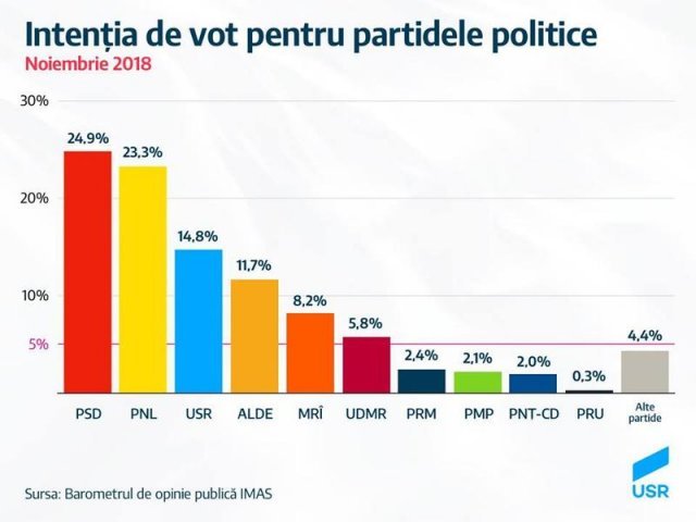 Sondaj IMAS comandat de USR: PSD a coborât sub 25%. Ce scoruri au celelalte partide