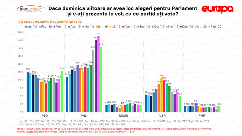 Sondaj IMAS: PNL pierde aproape șapte procente într-o lună, PSD crește cu cinci