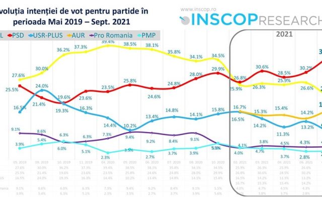 SONDAJ Votul politic înainte de căderea Guvernului Cîțu: PSD a ajuns la 35%, PNL la 21,9%, USR a căzut la 9,8 %, AUR urcă la 17,1% 