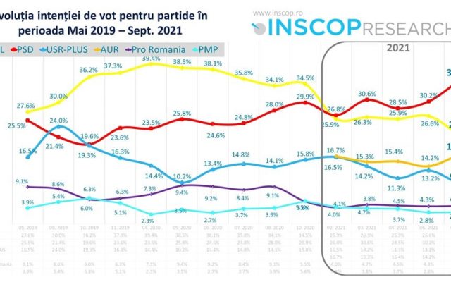 SONDAJ Votul politic înainte de căderea Guvernului Cîțu: PSD a ajuns la 35%, PNL la 21,9%, USR a căzut la 9,8 %, AUR urcă la 17,1%