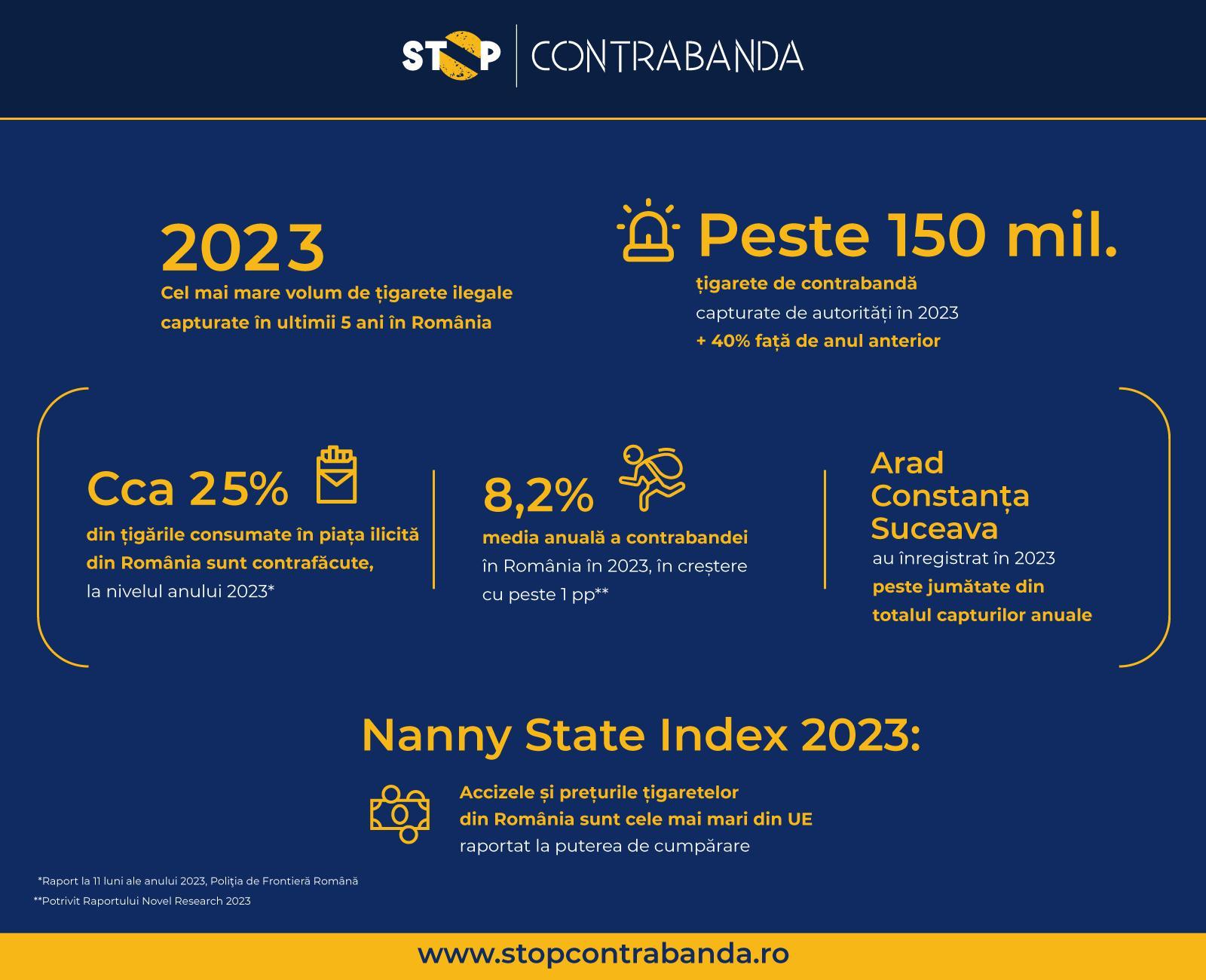 Stop Contrabanda: 2023 - cel mai mare volum de țigarete ilegale capturate în ultimii 5 ani în România