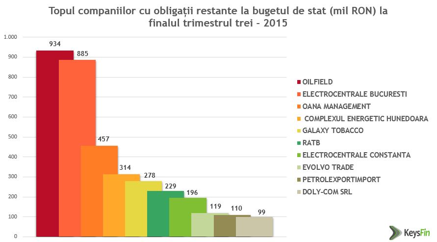 TOPUL DATORNICILOR LA BUGETUL DE STATCine sunt marii 