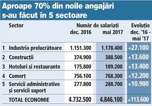 Topul sectoarelor care au făcut cele mai multe angajări noi