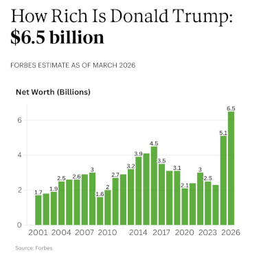 Trump și familia sa se îmbogățesc "ca la concurs" - 6,5 miliarde de dolari intr-un singur an