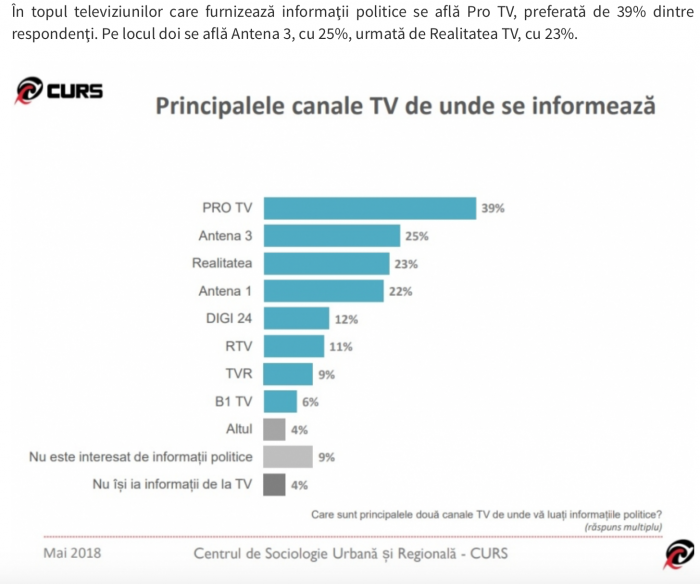 Realitatea Tv Revine In Topul Televiziunilor De Informatii